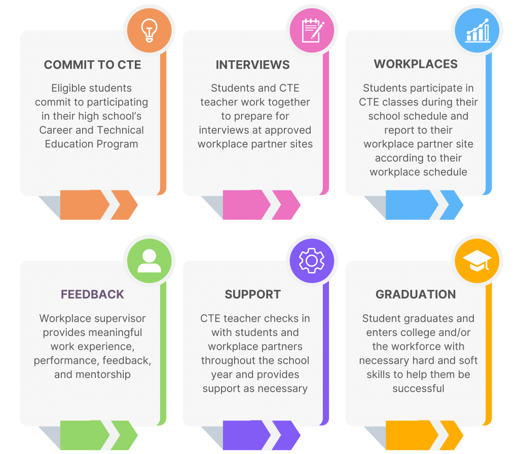 Visualization of the major steps in the Career & Technical Education (or CTE) life cycle.