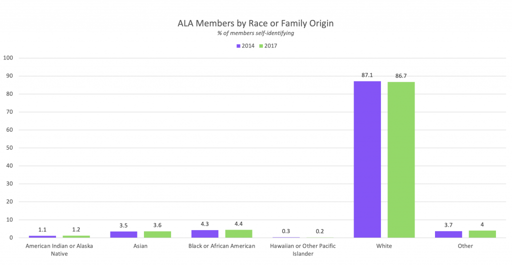 2017 ALA Demographic Study