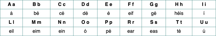 Modern Irish alphabet