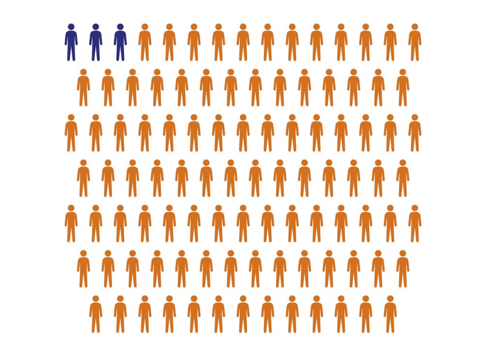 Graphic showing 3 people out of 100, indicating that as of 2021, 3% of professors at SIUE are black men