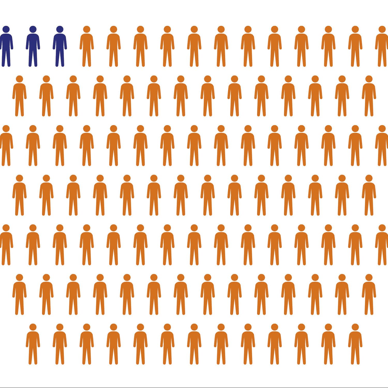 Graphic showing 3 people out of 100, indicating that as of 2021, 3% of professors at SIUE are black men