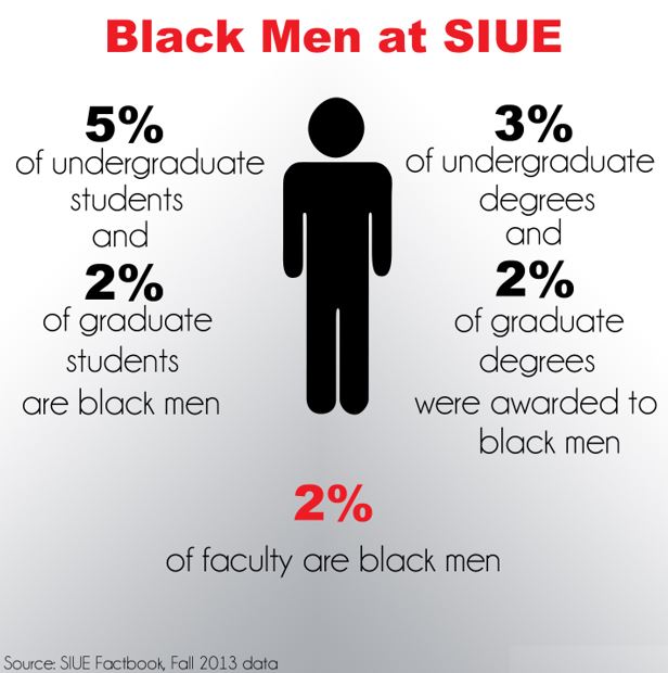 Graphic showing statistics on black men at SIUE: 5% of undergraduate students and 2% of graduate students are black men; 3% of undergraduate degrees and 2% of graduate degrees were awarded to black men; and 2% of faculty are black men